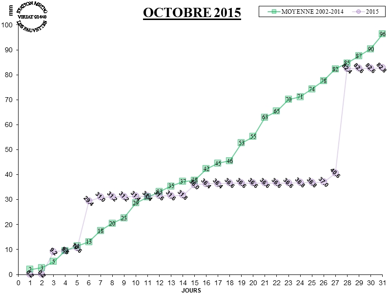 GRAPH PLUIE 10-15.jpg